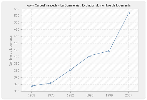 La Dominelais : Evolution du nombre de logements